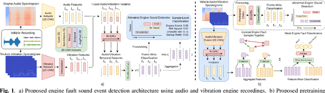 Figure 1 for Fine-Grained Engine Fault Sound Event Detection Using Multimodal Signals