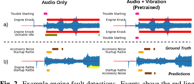 Figure 4 for Fine-Grained Engine Fault Sound Event Detection Using Multimodal Signals