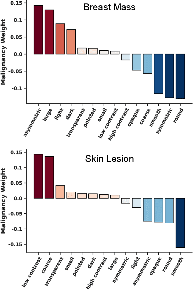 Figure 3 for Representing visual classification as a linear combination of words