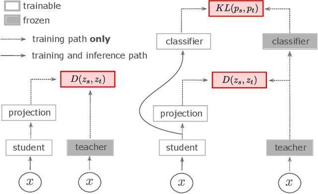 Figure 1 for A closer look at the training dynamics of knowledge distillation