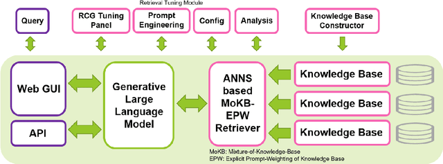 Figure 3 for SimplyRetrieve: A Private and Lightweight Retrieval-Centric Generative AI Tool