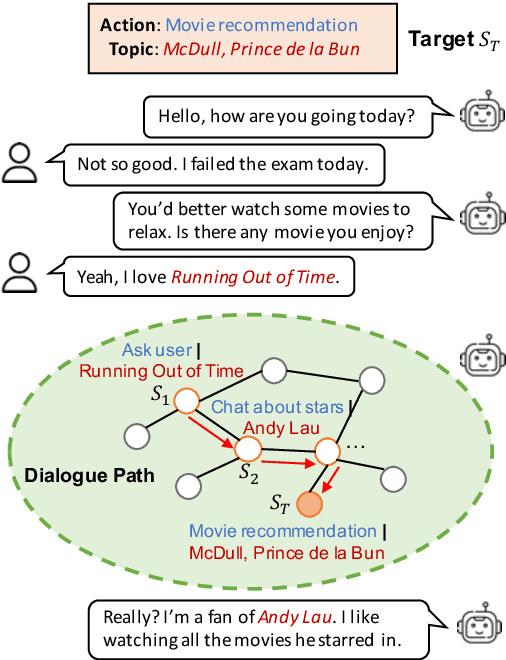 Figure 1 for Dialogue Planning via Brownian Bridge Stochastic Process for Goal-directed Proactive Dialogue