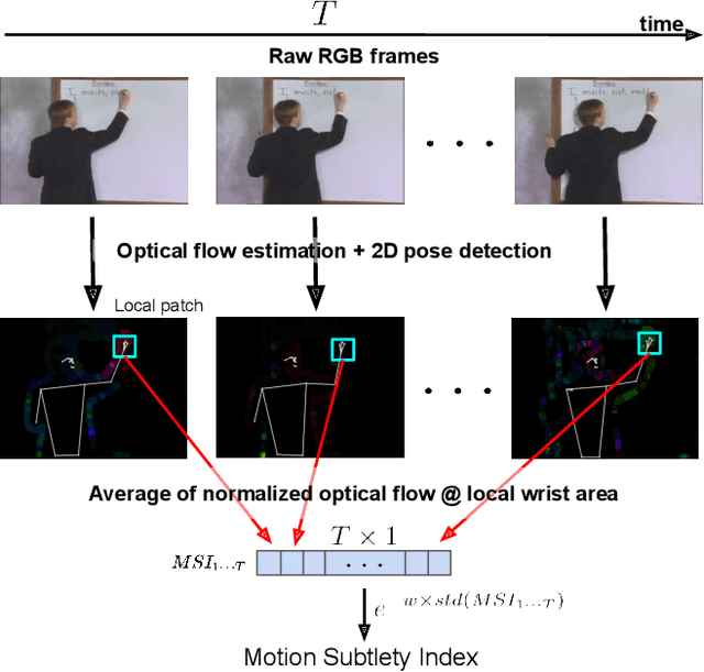 Figure 2 for Fine-grained Human Activity Recognition Using Virtual On-body Acceleration Data