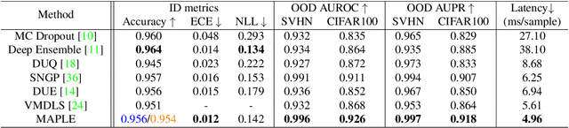 Figure 4 for Self-Supervised Gaussian Regularization of Deep Classifiers for Mahalanobis-Distance-Based Uncertainty Estimation