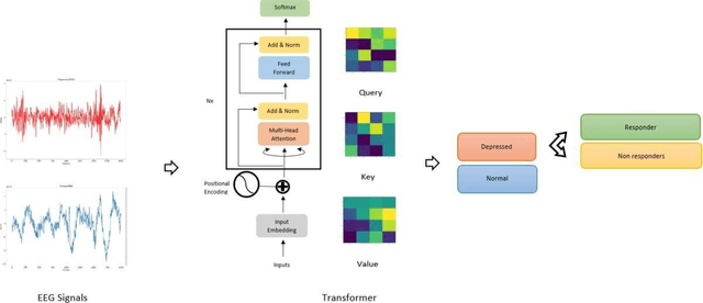 Figure 3 for Depression Diagnosis and Drug Response Prediction via Recurrent Neural Networks and Transformers Utilizing EEG Signals