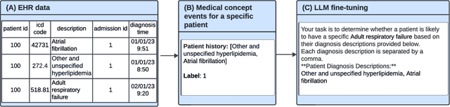 Figure 1 for CPLLM: Clinical Prediction with Large Language Models