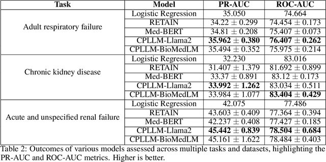 Figure 2 for CPLLM: Clinical Prediction with Large Language Models