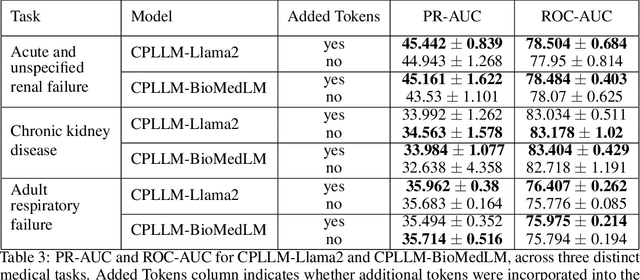Figure 3 for CPLLM: Clinical Prediction with Large Language Models