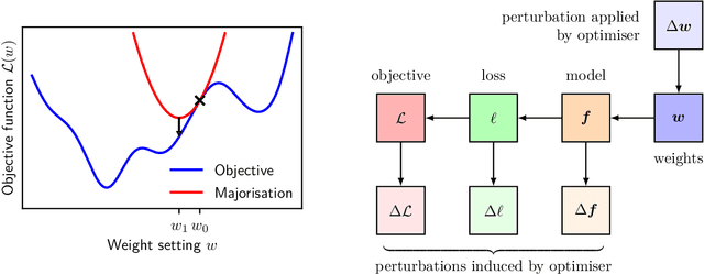 Figure 3 for Automatic Gradient Descent: Deep Learning without Hyperparameters