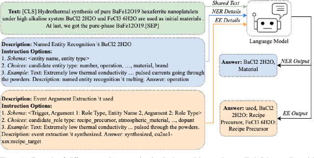Figure 1 for MatSci-NLP: Evaluating Scientific Language Models on Materials Science Language Tasks Using Text-to-Schema Modeling