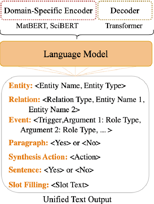 Figure 3 for MatSci-NLP: Evaluating Scientific Language Models on Materials Science Language Tasks Using Text-to-Schema Modeling