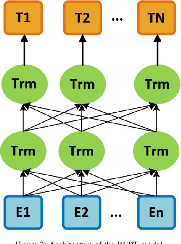 Figure 3 for A Novel Plagiarism Detection Approach Combining BERT-based Word Embedding, Attention-based LSTMs and an Improved Differential Evolution Algorithm