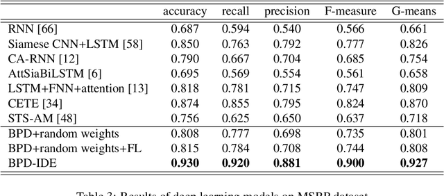 Figure 4 for A Novel Plagiarism Detection Approach Combining BERT-based Word Embedding, Attention-based LSTMs and an Improved Differential Evolution Algorithm