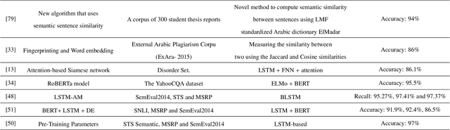 Figure 1 for A Novel Plagiarism Detection Approach Combining BERT-based Word Embedding, Attention-based LSTMs and an Improved Differential Evolution Algorithm