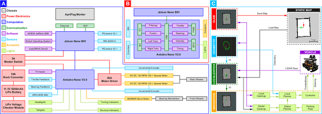Figure 3 for Towards Mechatronics Approach of System Design, Verification and Validation for Autonomous Vehicles