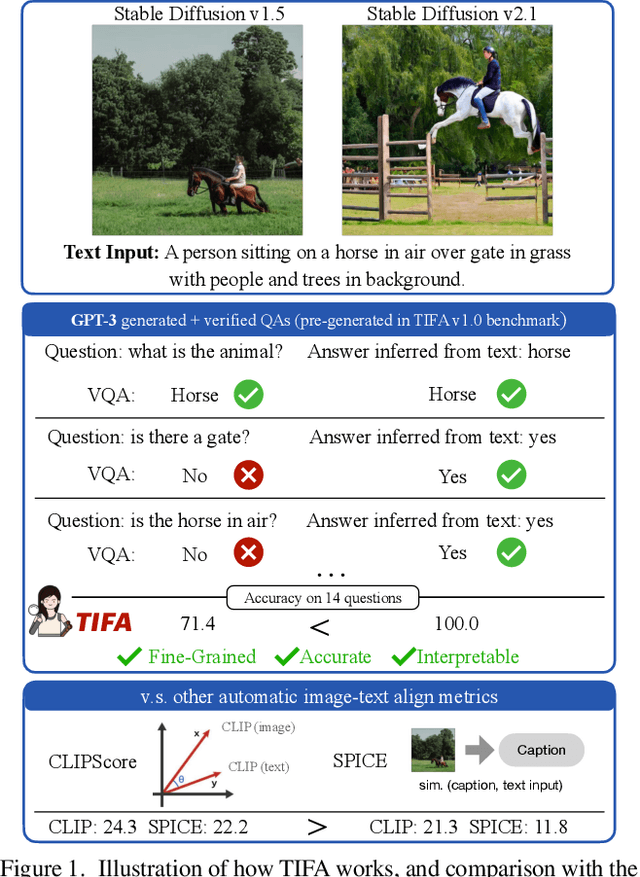 Figure 1 for TIFA: Accurate and Interpretable Text-to-Image Faithfulness Evaluation with Question Answering