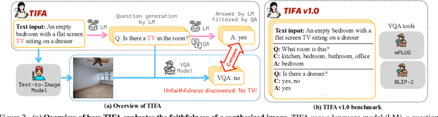 Figure 3 for TIFA: Accurate and Interpretable Text-to-Image Faithfulness Evaluation with Question Answering