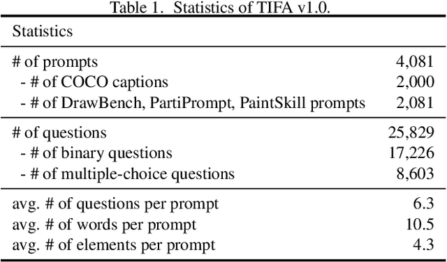 Figure 2 for TIFA: Accurate and Interpretable Text-to-Image Faithfulness Evaluation with Question Answering