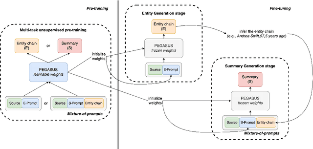 Figure 1 for PromptSum: Parameter-Efficient Controllable Abstractive Summarization