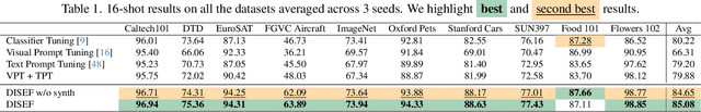 Figure 2 for Diversified in-domain synthesis with efficient fine-tuning for few-shot classification