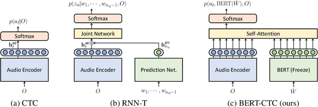 Figure 1 for BERT Meets CTC: New Formulation of End-to-End Speech Recognition with Pre-trained Masked Language Model