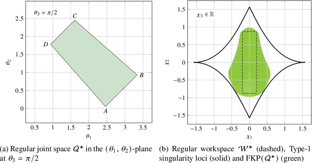 Figure 4 for On a Software Joint Velocity Limitation of a Spherical Parallel Manipulator with Coaxial Input Shafts