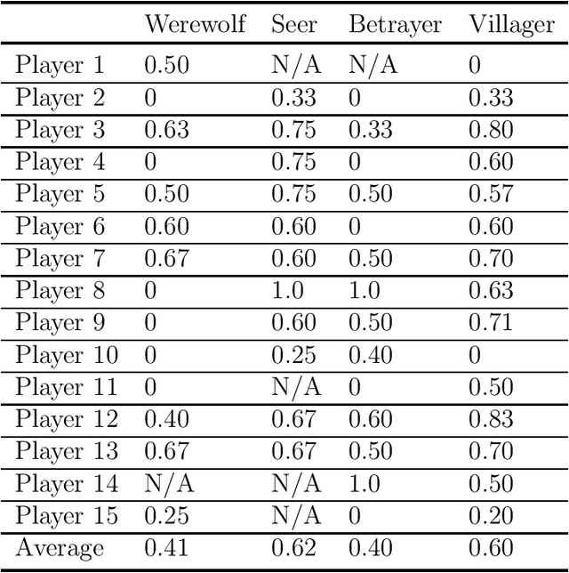 Figure 2 for Playing the Werewolf game with artificial intelligence for language understanding