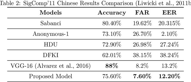 Figure 4 for Few-Shot Learning for Biometric Verification