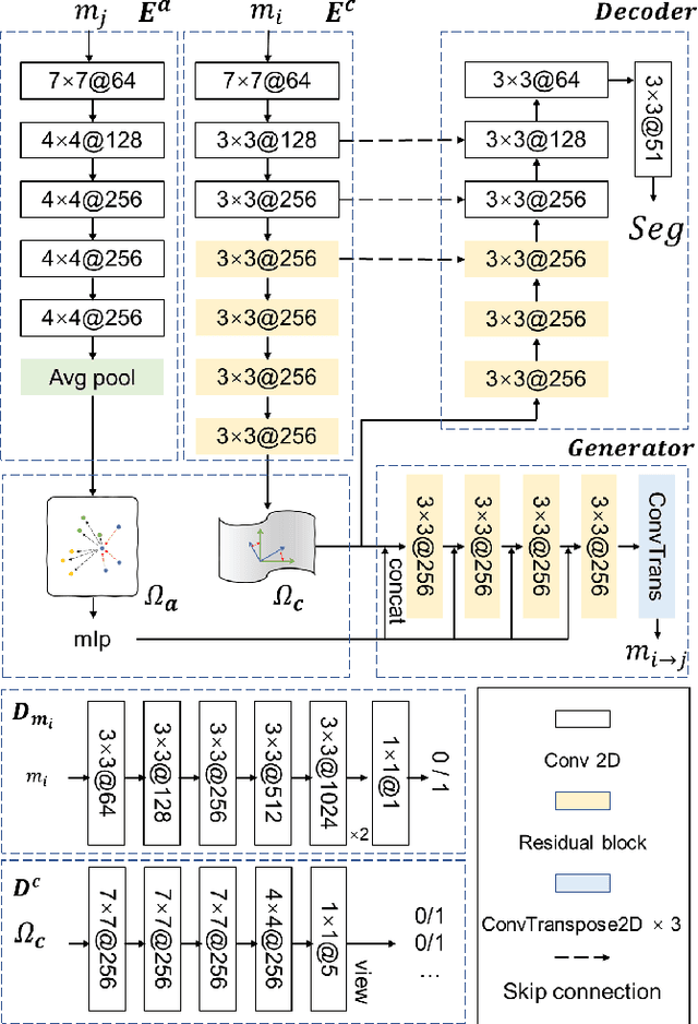 Figure 3 for MouseGAN++: Unsupervised Disentanglement and Contrastive Representation for Multiple MRI Modalities Synthesis and Structural Segmentation of Mouse Brain