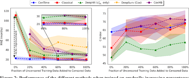 Figure 3 for CenTime: Event-Conditional Modelling of Censoring in Survival Analysis