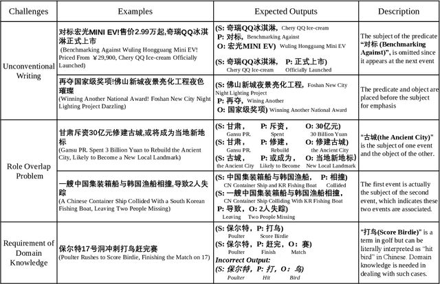 Figure 3 for Title2Event: Benchmarking Open Event Extraction with a Large-scale Chinese Title Dataset