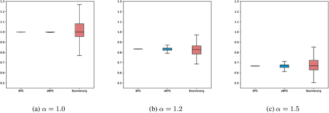 Figure 1 for Piecewise Deterministic Markov Processes for Bayesian Neural Networks