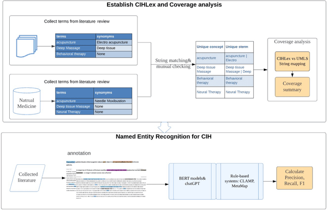 Figure 1 for Complementary and Integrative Health Lexicon (CIHLex) and Entity Recognition in the Literature