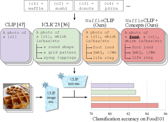 Figure 1 for Waffling around for Performance: Visual Classification with Random Words and Broad Concepts