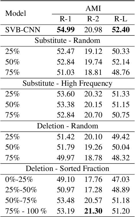 Figure 4 for Self-Supervised Sentence Compression for Meeting Summarization