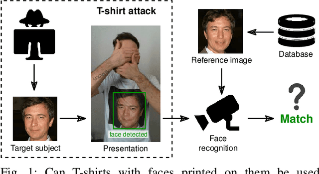 Figure 1 for Attacking Face Recognition with T-shirts: Database, Vulnerability Assessment and Detection