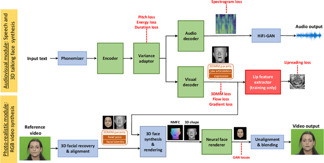 Figure 2 for Neural Text to Articulate Talk: Deep Text to Audiovisual Speech Synthesis achieving both Auditory and Photo-realism