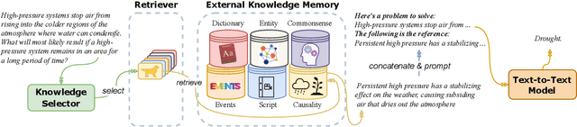 Figure 1 for Knowledge-in-Context: Towards Knowledgeable Semi-Parametric Language Models