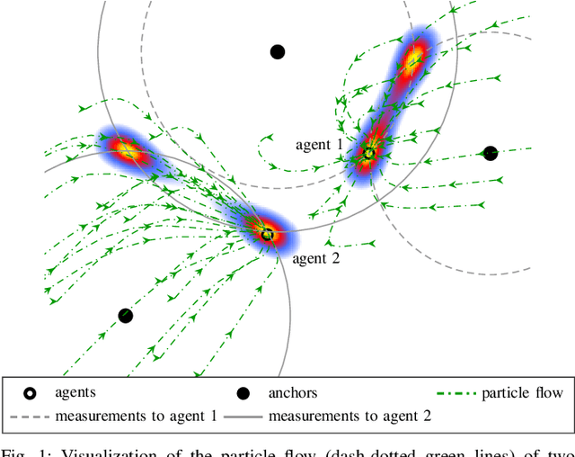 Figure 1 for Message Passing-Based 9-D Cooperative Localization and Navigation with Embedded Particle Flow