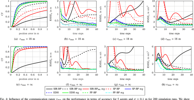 Figure 4 for Message Passing-Based 9-D Cooperative Localization and Navigation with Embedded Particle Flow