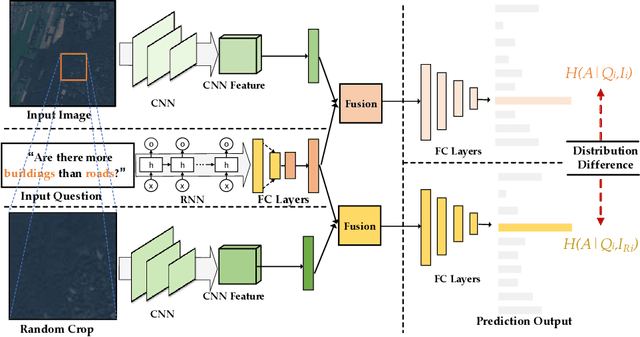 Figure 3 for Overcoming Language Bias in Remote Sensing Visual Question Answering via Adversarial Training
