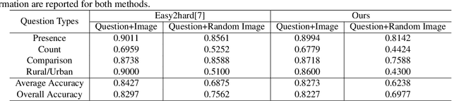 Figure 2 for Overcoming Language Bias in Remote Sensing Visual Question Answering via Adversarial Training