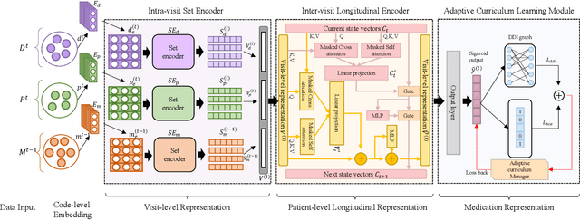 Figure 3 for SHAPE: A Sample-adaptive Hierarchical Prediction Network for Medication Recommendation