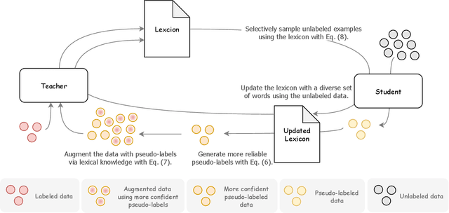 Figure 1 for LST: Lexicon-Guided Self-Training for Few-Shot Text Classification