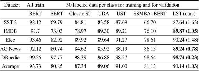 Figure 3 for LST: Lexicon-Guided Self-Training for Few-Shot Text Classification