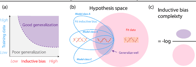 Figure 1 for Model-agnostic Measure of Generalization Difficulty