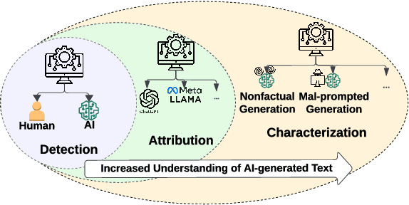 Figure 1 for A Survey of AI-generated Text Forensic Systems: Detection, Attribution, and Characterization