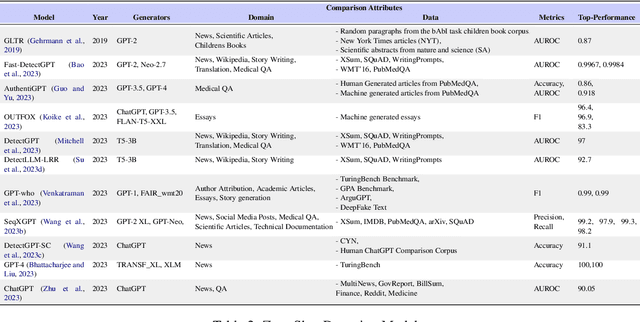 Figure 4 for A Survey of AI-generated Text Forensic Systems: Detection, Attribution, and Characterization