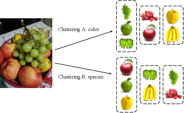 Figure 1 for AugDMC: Data Augmentation Guided Deep Multiple Clustering