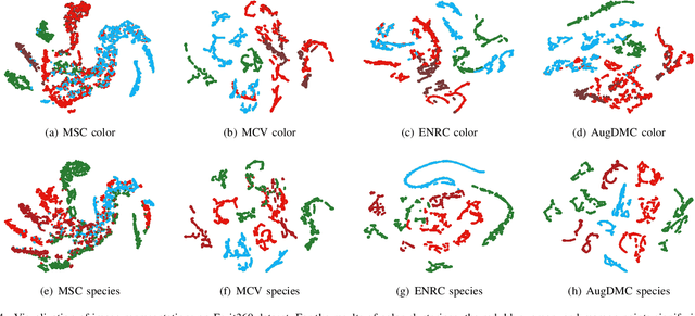 Figure 4 for AugDMC: Data Augmentation Guided Deep Multiple Clustering